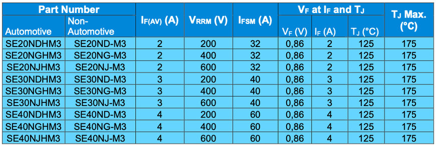 Vishay SE series automotive grade rectifiers improve PCB space efficiency and current carrying capacity at rutronik